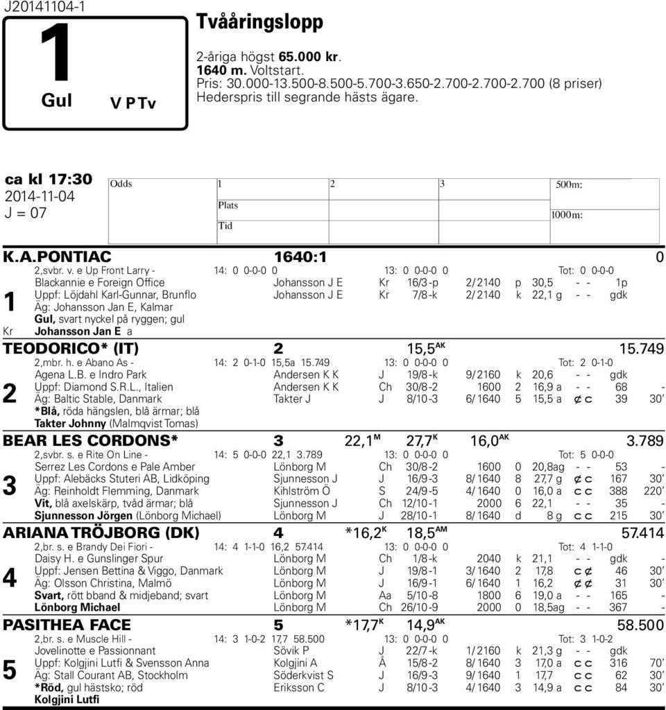 e Up Front Larry - 1: 0 0-0-0 0 1: 0 0-0-0 0 Tot: 0 0-0-0 Blackannie e Foreign Office Johansson J E Kr 16/ -p / 10 p 0, - - 1p Uppf: Löjdahl Karl-Gunnar, Brunflo Johansson J E Kr /8 -k / 10 k,1 g - -