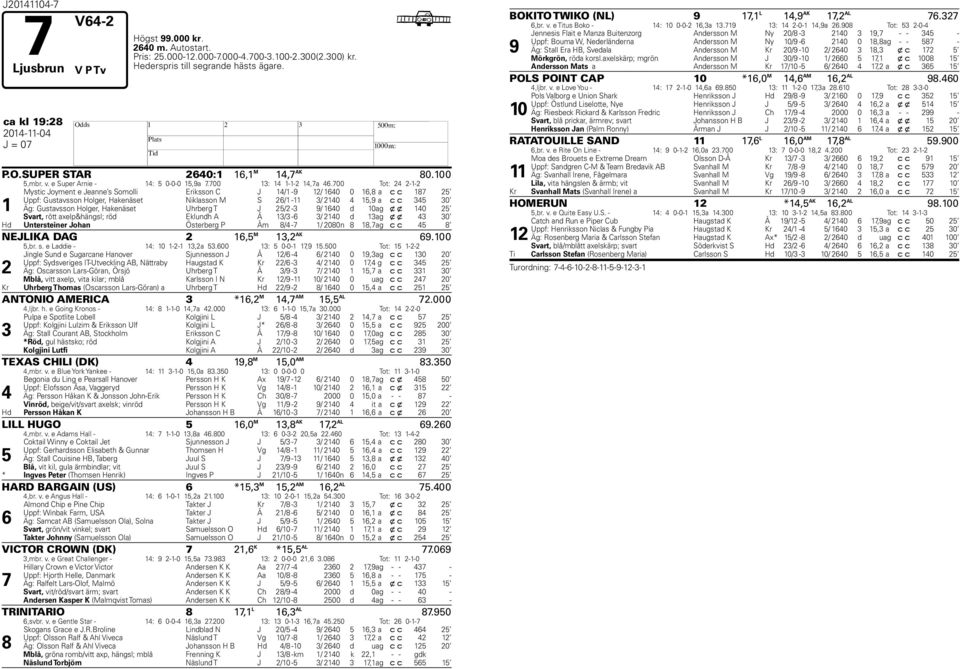 00 Tot: -1-1 Mystic Joyment e Jeanne s Somolli Eriksson C J 1/1-9 1/ 160 0 16,8 a c c 18 Uppf: Gustavsson olger, akenäset Niklasson M S 6/1-11 / 10 1,9 a c c 0 Äg: Gustavsson olger, akenäset Uhrberg