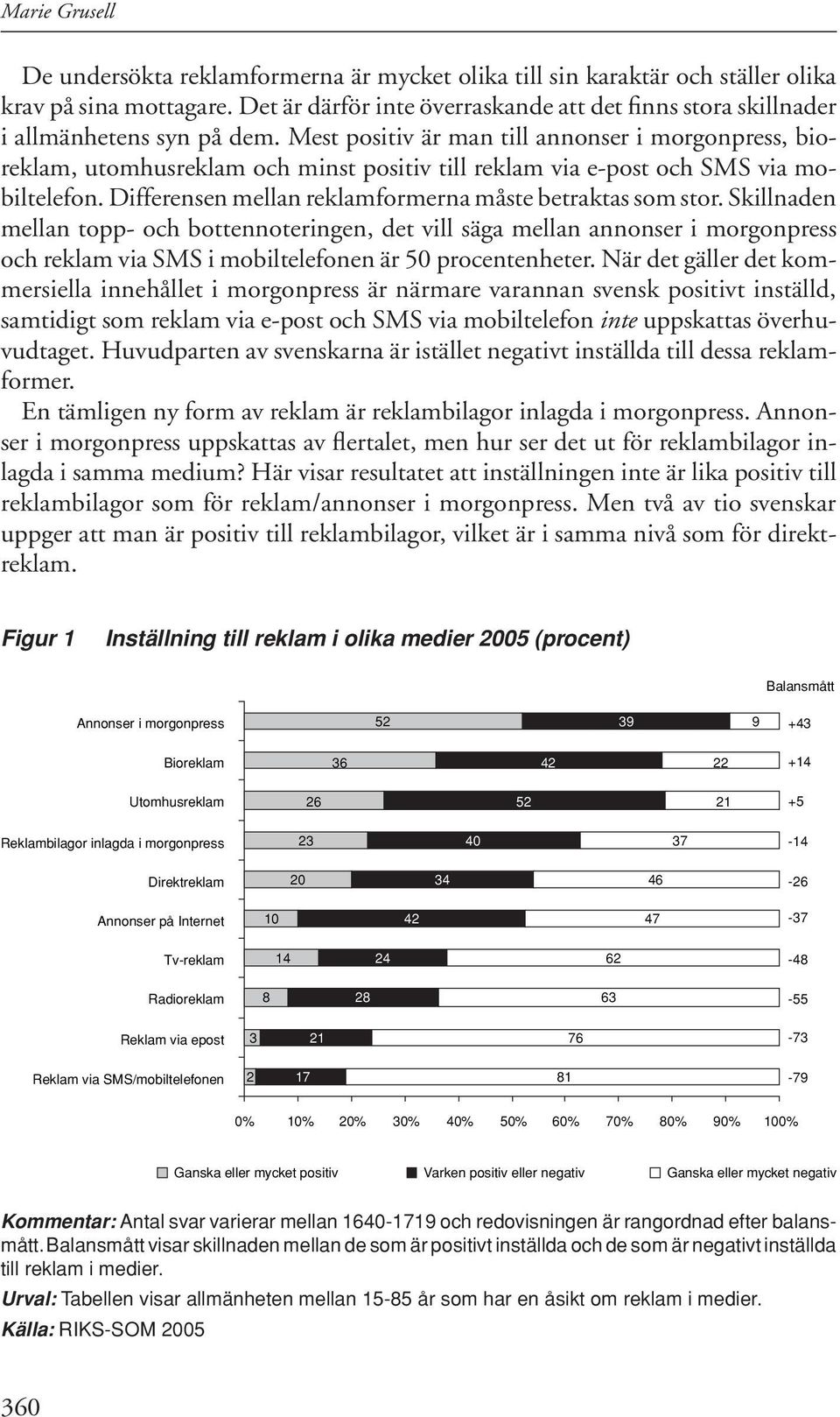 Mest positiv är man till annonser i morgonpress, bioreklam, utomhusreklam och minst positiv till reklam via e-post och SMS via mobiltelefon. Differensen mellan reklamformerna måste betraktas som stor.