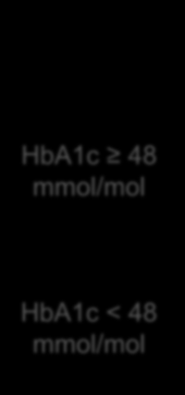 Diabetesdiagnos med HbA1c kommer att ge högre medelblodsocker!