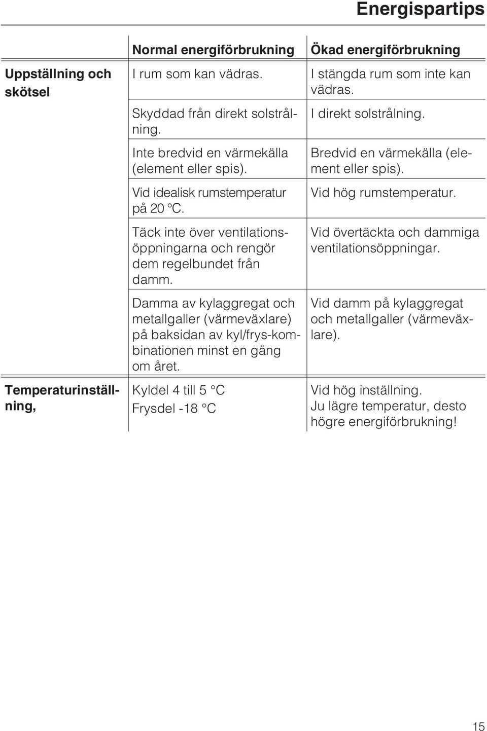 Damma av kylaggregat och metallgaller (värmeväxlare) på baksidan av kyl/frys-kombinationen minst en gång om året.