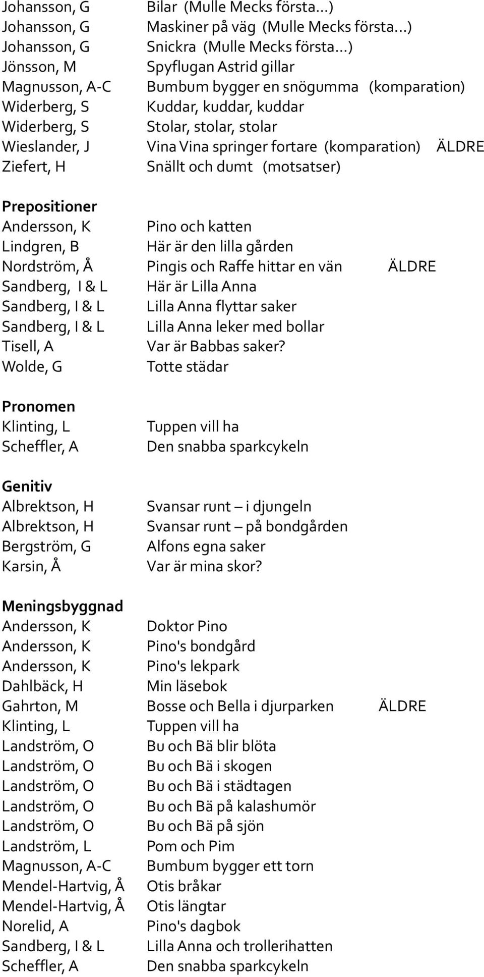 ÄLDRE Ziefert, H Snällt och dumt (motsatser) Prepositioner Andersson, K Pino och katten Nordström, Å Pingis och Raffe hittar en vän ÄLDRE Sandberg, I & L Här är Lilla Anna Sandberg, I & L Lilla Anna