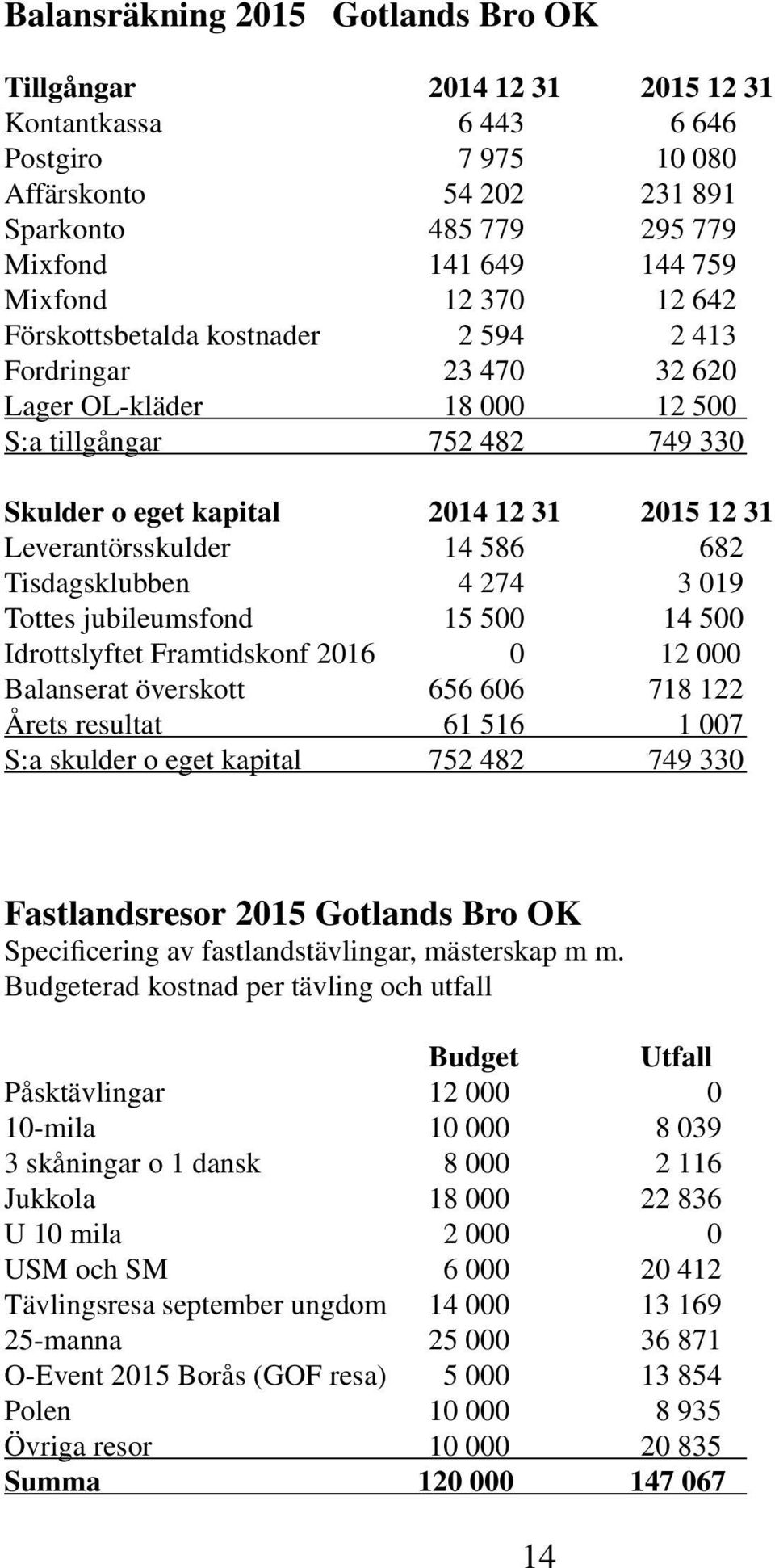 Leverantörsskulder 14 586 682 Tisdagsklubben 4 274 3 019 Tottes jubileumsfond 15 500 14 500 Idrottslyftet Framtidskonf 2016 0 12 000 Balanserat överskott 656 606 718 122 Årets resultat 61 516 1 007