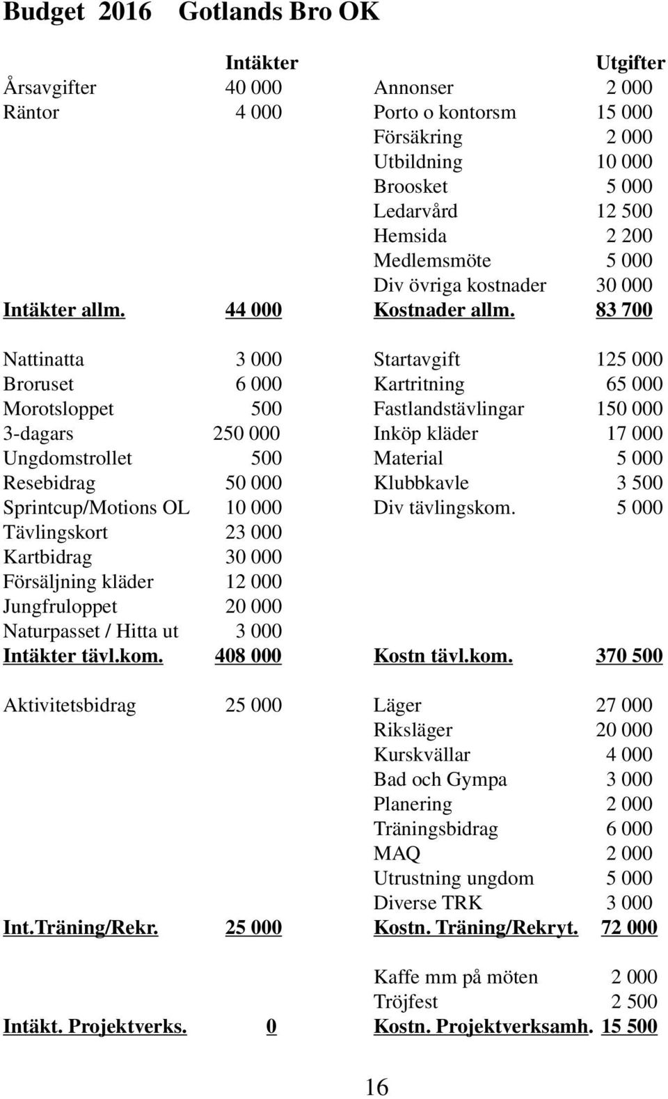 83 700 Nattinatta 3 000 Startavgift 125 000 Broruset 6 000 Kartritning 65 000 Morotsloppet 500 Fastlandstävlingar 150 000 3-dagars 250 000 Inköp kläder 17 000 Ungdomstrollet 500 Material 5 000