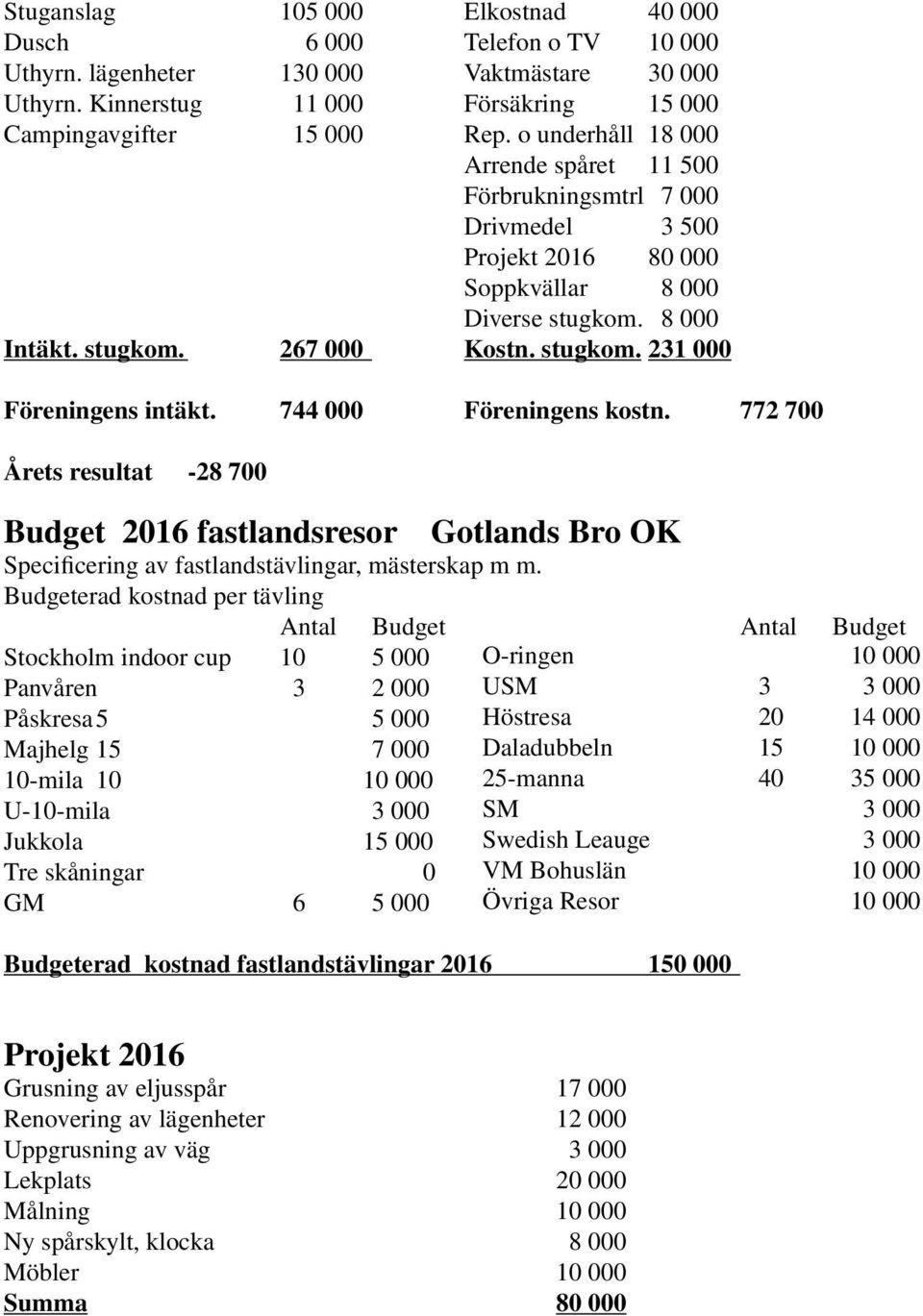 744 000 Föreningens kostn. 772 700 Årets resultat -28 700 Budget 2016 fastlandsresor Gotlands Bro OK Specificering av fastlandstävlingar, mästerskap m m.