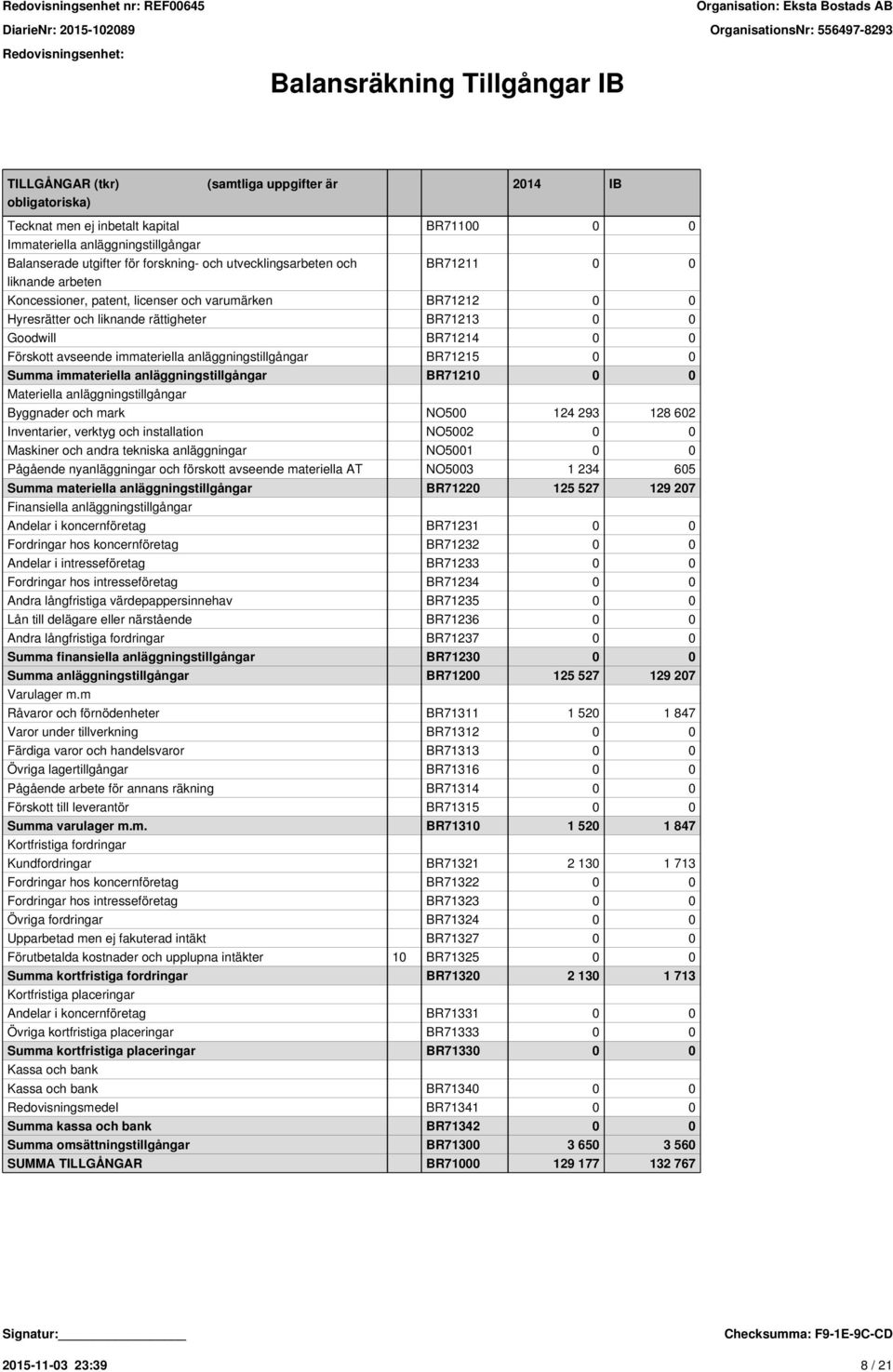 Förskott avseende immateriella anläggningstillgångar BR71215 0 0 Summa immateriella anläggningstillgångar BR71210 0 0 Materiella anläggningstillgångar Byggnader och mark NO500 124 293 128 602