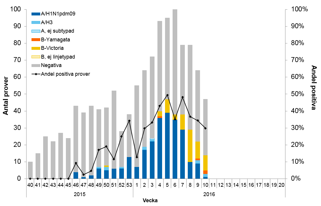 Sentinelprovtagning inom öppenvård och på barn- och