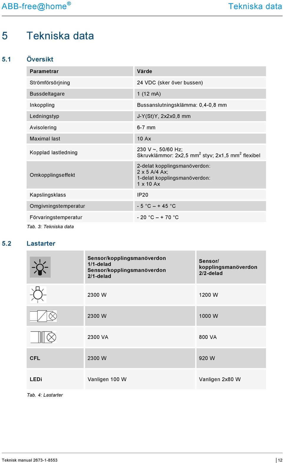 Bussanslutningsklämma: 0,4-0,8 mm J-Y(St)Y, 2x2x0,8 mm 6-7 mm 10 Ax 230 V ~, 50/60 Hz; Skruvklämmor: 2x2,5 mm 2 styv; 2x1,5 mm 2 flexibel 2-delat kopplingsmanöverdon: 2 x 5 A/4 Ax; 1-delat