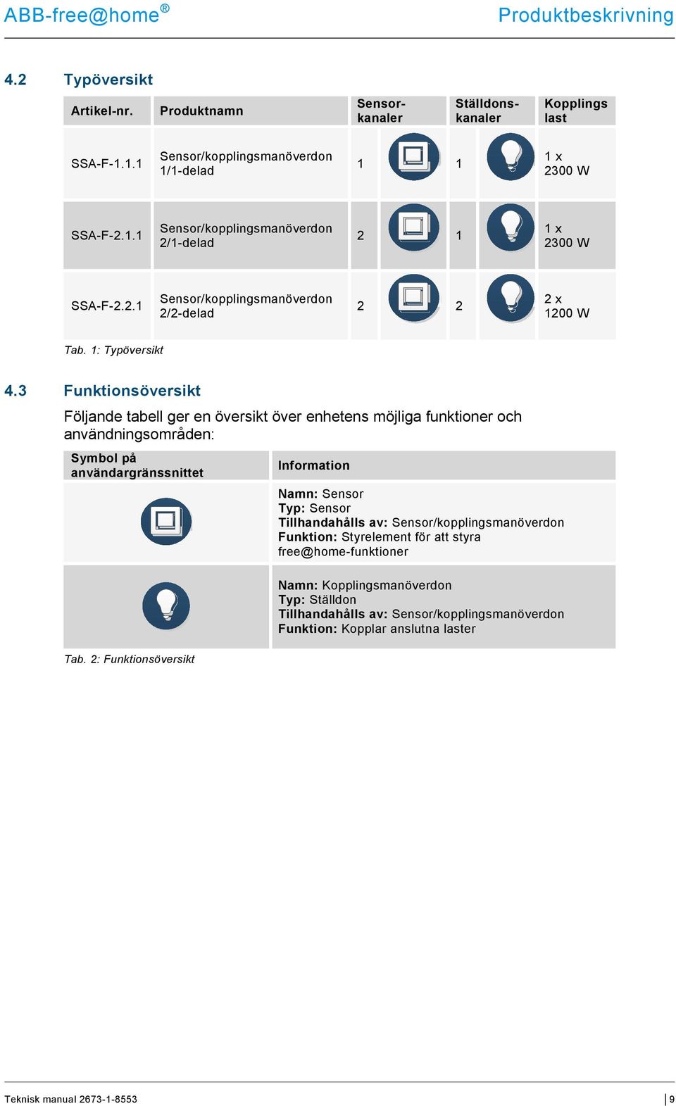 3 Funktionsöversikt Följande tabell ger en översikt över enhetens möjliga funktioner och användningsområden: Symbol på användargränssnittet Tab.