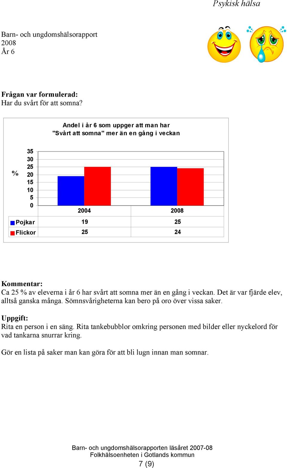 Ca 25 av eleverna i år 6 har svårt att somna mer än en gång i veckan. Det är var fjärde elev, alltså ganska många.