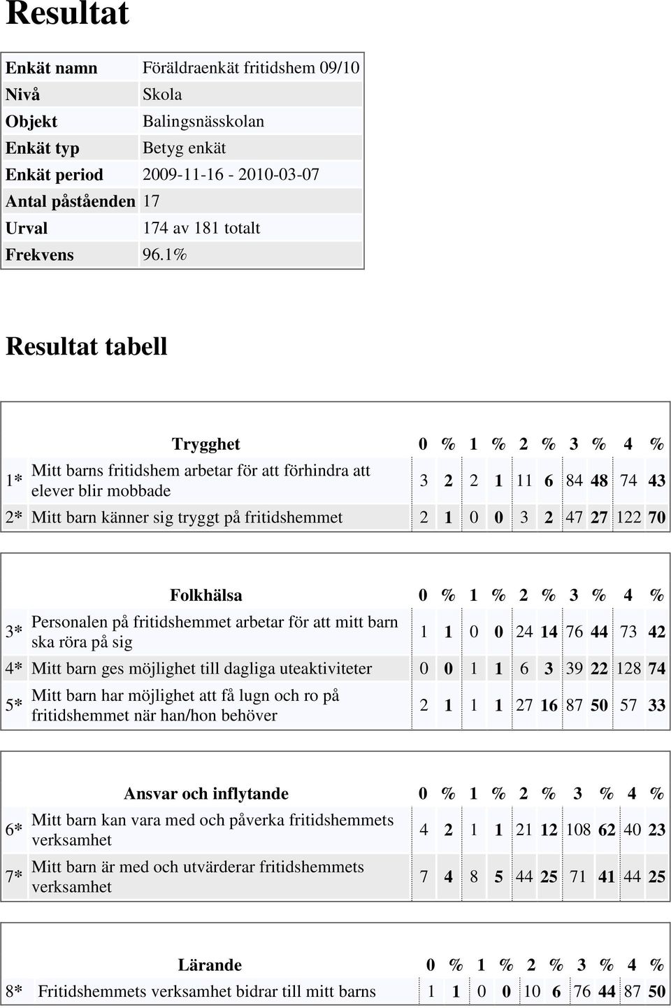 0 3 2 47 27 122 70 3* Folkhälsa 0 % 1 % 2 % 3 % 4 % Personalen på fritidshemmet arbetar för att mitt barn ska röra på sig 1 1 0 0 24 14 76 44 73 42 4* Mitt barn ges möjlighet till dagliga