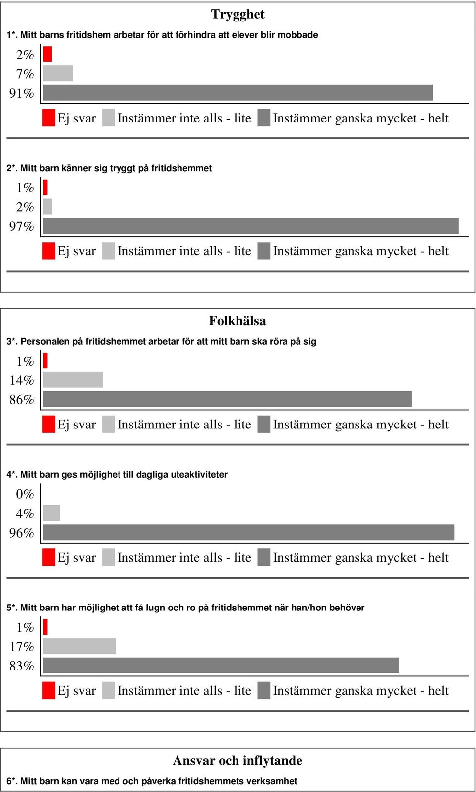 Personalen på fritidshemmet arbetar för att mitt barn ska röra på sig 14% 86% 4*.