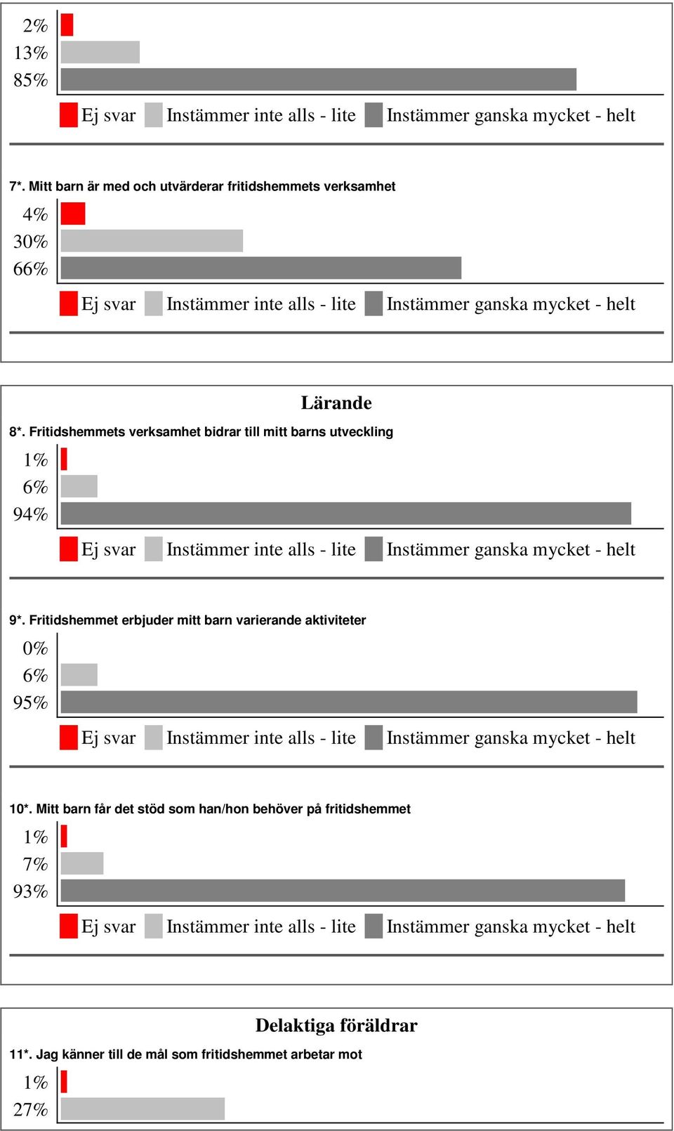 Fritidshemmet erbjuder mitt barn varierande aktiviteter 0% 6% 95% 10*.