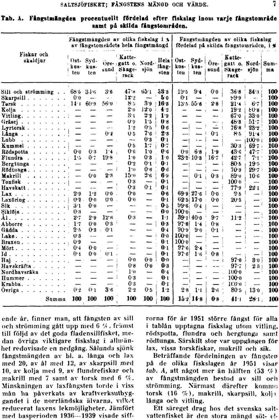 Sålunda sjönk fångstmängden av bl. a. långa och lax med 20, av ål med 12, av skarpsill med 10, av kolja med 9, av flundrefiskar och makrill med 7 samt av torsk med 6 Ve.