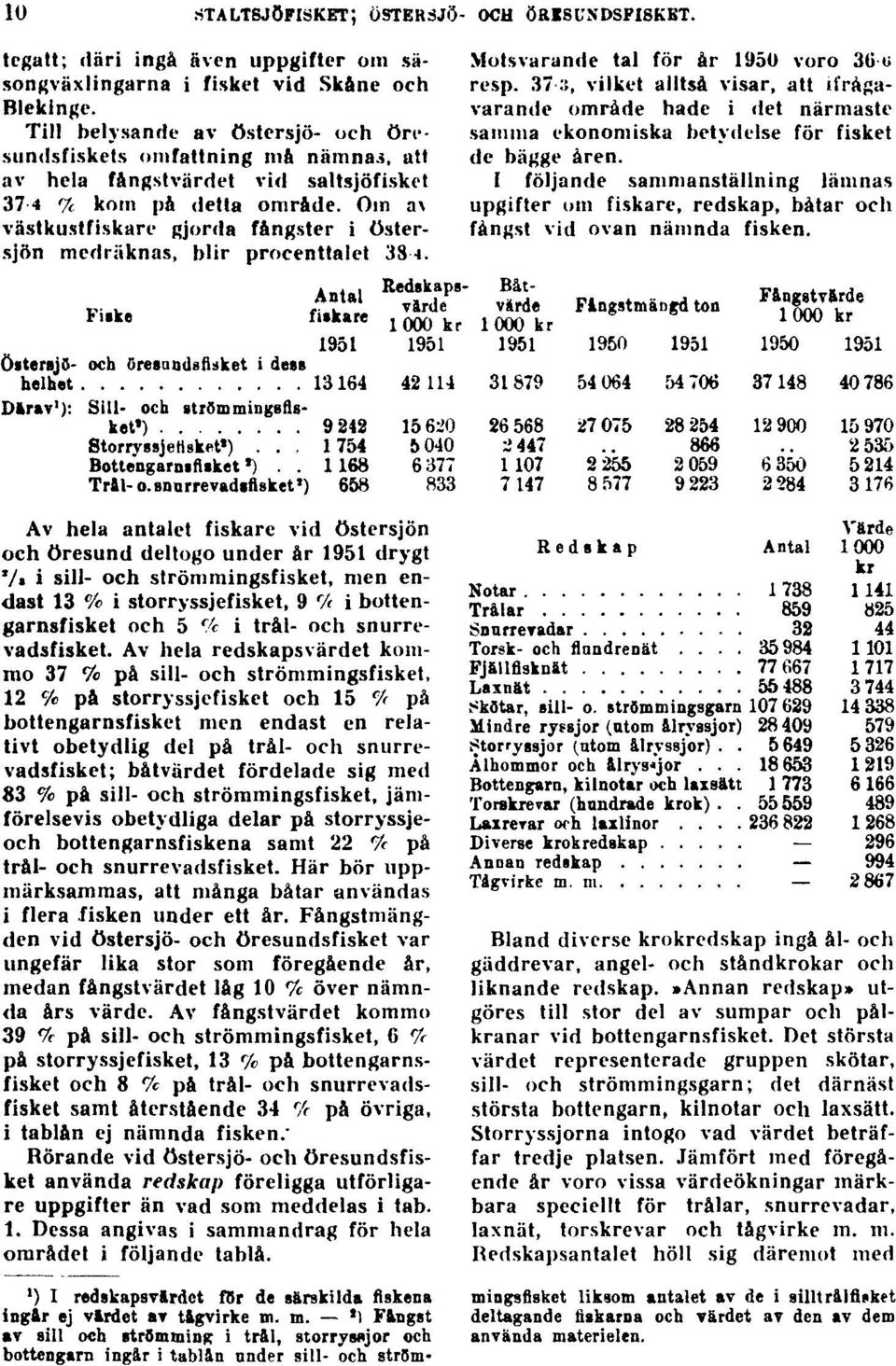 Om av västkustfiskare gjorda fångster i Östersjön medräknas, blir procenttalet 384. Motsvarande tal för år 1950 voro 30 o resp.