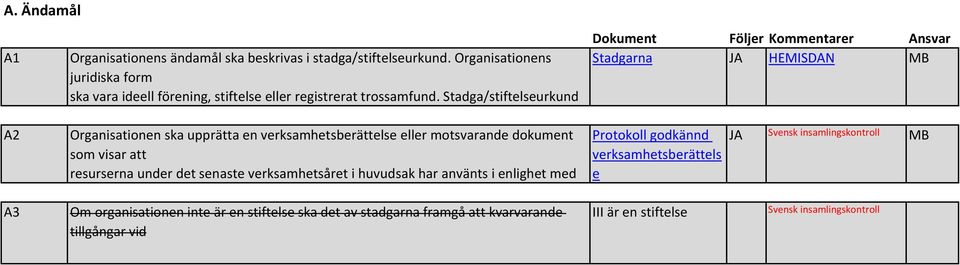 Stadga/stiftelseurkund Dokument Följer Kommentarer Ansvar Stadgarna HEMISDAN MB A2 Organisationen ska upprätta en verksamhetsberättelse eller motsvarande dokument