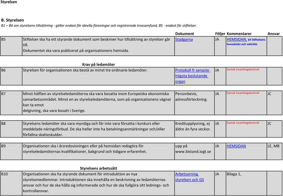 huvudmän och valmöte Dokumentet ska vara publicerat på organisationens hemsida. Krav på ledamöter B6 Styrelsen för organisationen ska bestå av minst tre ordinarie ledamöter.