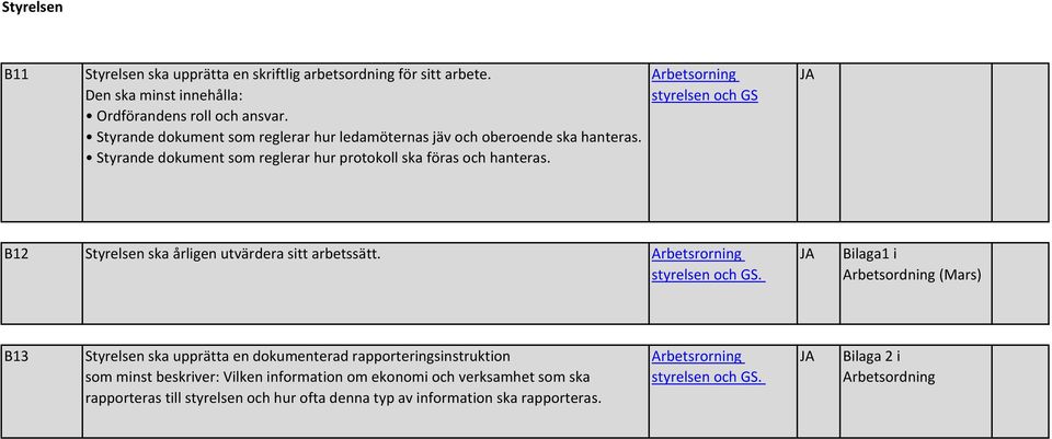 B12 Styrelsen ska årligen utvärdera sitt arbetssätt. Arbetsrorning.