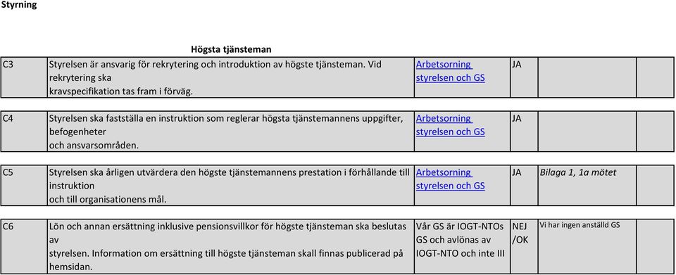 C5 Styrelsen ska årligen utvärdera den högste tjänstemannens prestation i förhållande till instruktion och till organisationens mål.