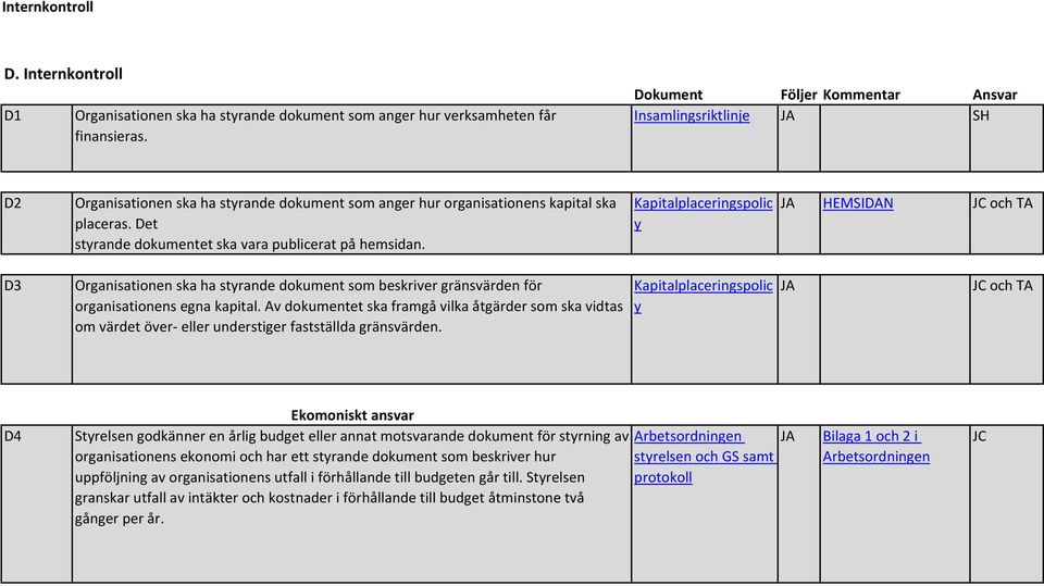 Det styrande dokumentet ska vara publicerat på hemsidan. Kapitalplaceringspolic y HEMSIDAN och TA D3 Organisationen ska ha styrande dokument som beskriver gränsvärden för organisationens egna kapital.