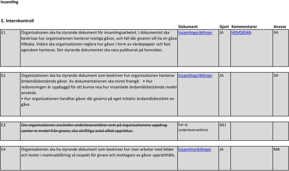 Vidare ska organisationen reglera hur gåvor i form av värdepapper och fast egendom hanteras. Det styrande dokumentet ska vara publicerat på hemsidan.