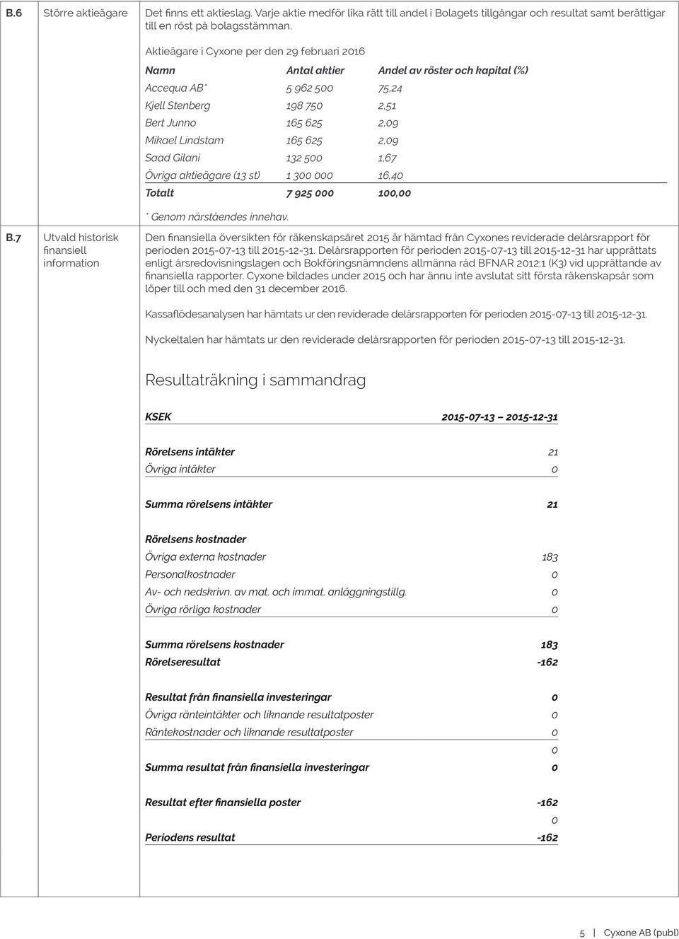 2,09 Saad Gilani 132 500 1,67 Övriga aktieägare (13 st) 1 300 000 16,40 Totalt 7 925 000 100,00 * Genom närståendes innehav. B.