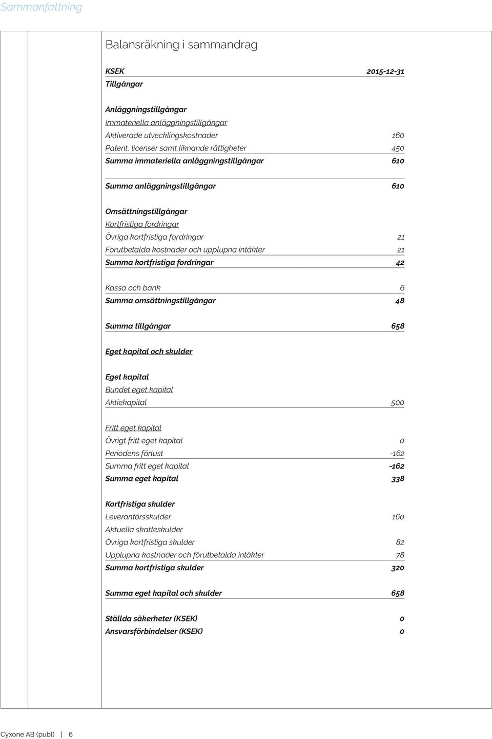upplupna intäkter 21 Summa kortfristiga fordringar 42 Kassa och bank 6 Summa omsättningstillgångar 48 Summa tillgångar 658 Eget kapital och skulder Eget kapital Bundet eget kapital Aktiekapital 500