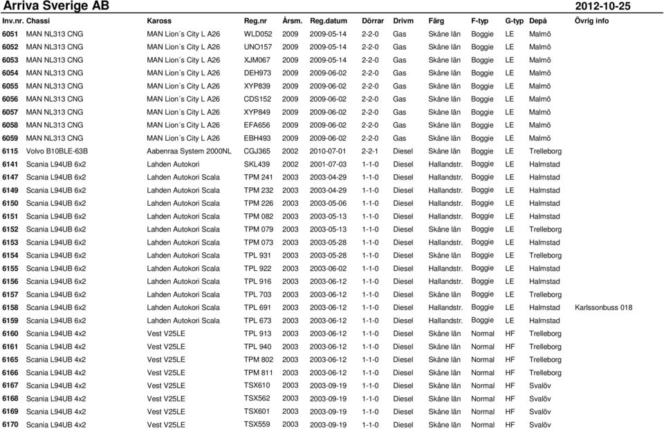 datum Dörrar Drivm Färg F-typ G-typ Depå Övrig info 6051 MAN NL313 CNG MAN Lion s City L A26 WLD052 2009 2009-05-14 2-2-0 Gas Skåne län Boggie LE Malmö 6052 MAN NL313 CNG MAN Lion s City L A26 UNO157
