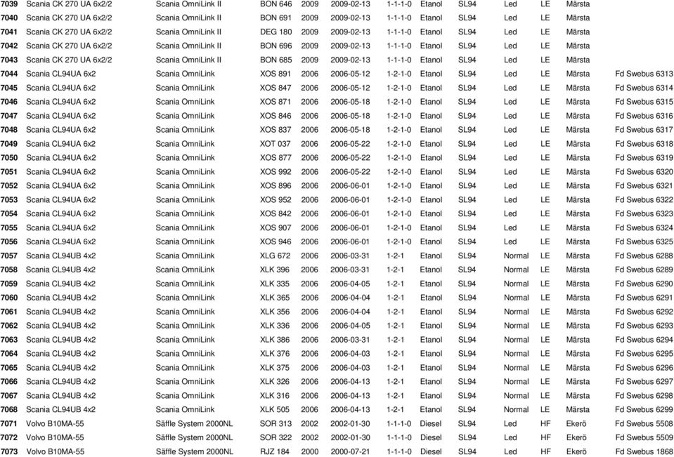 Etanol SL94 Led LE Märsta 7043 Scania CK 270 UA 6x2/2 Scania OmniLink II BON 685 2009 2009-02-13 1-1-1-0 Etanol SL94 Led LE Märsta 7044 Scania CL94UA 6x2 Scania OmniLink XOS 891 2006 2006-05-12