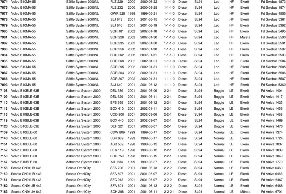 2001-06-15 1-1-1-0 Diesel SL94 Led HF Ekerö Fd Swebus 5361 7079 Volvo B10MA-55 Säffle System 2000NL SJJ 646 2001 2001-06-19 1-1-1-0 Diesel SL94 Led HF Ekerö Fd Swebus 5362 7080 Volvo B10MA-55 Säffle