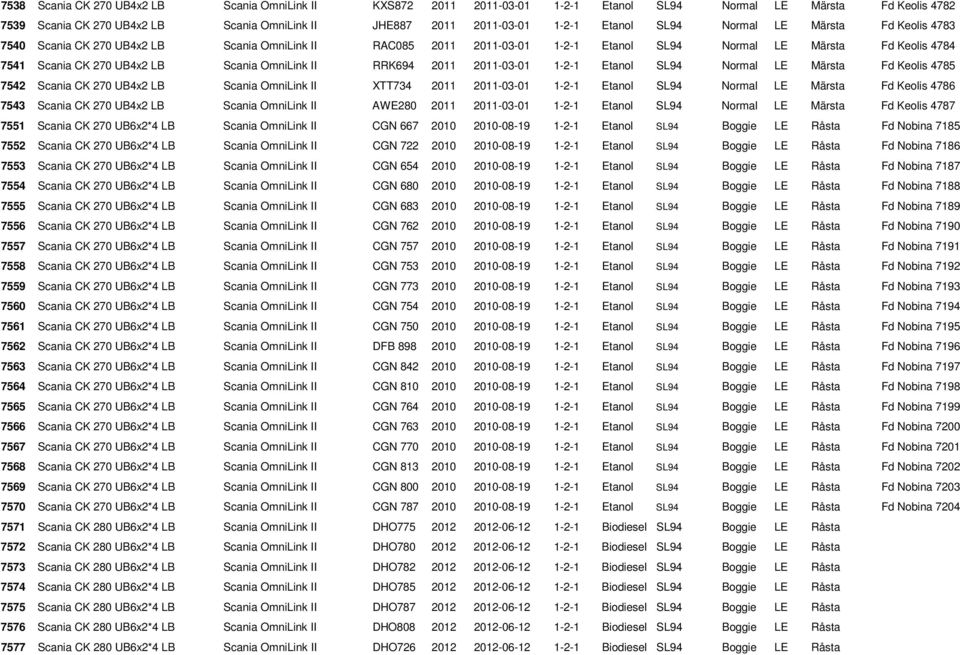 OmniLink II RRK694 2011 2011-03-01 1-2-1 Etanol SL94 Normal LE Märsta Fd Keolis 4785 7542 Scania CK 270 UB4x2 LB Scania OmniLink II XTT734 2011 2011-03-01 1-2-1 Etanol SL94 Normal LE Märsta Fd Keolis