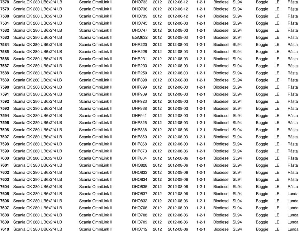 2012-08-03 1-2-1 Biodiesel SL94 Boggie LE Råsta 7582 Scania CK 280 UB6x2*4 LB Scania OmniLink II DHO747 2012 2012-08-03 1-2-1 Biodiesel SL94 Boggie LE Råsta 7583 Scania CK 280 UB6x2*4 LB Scania