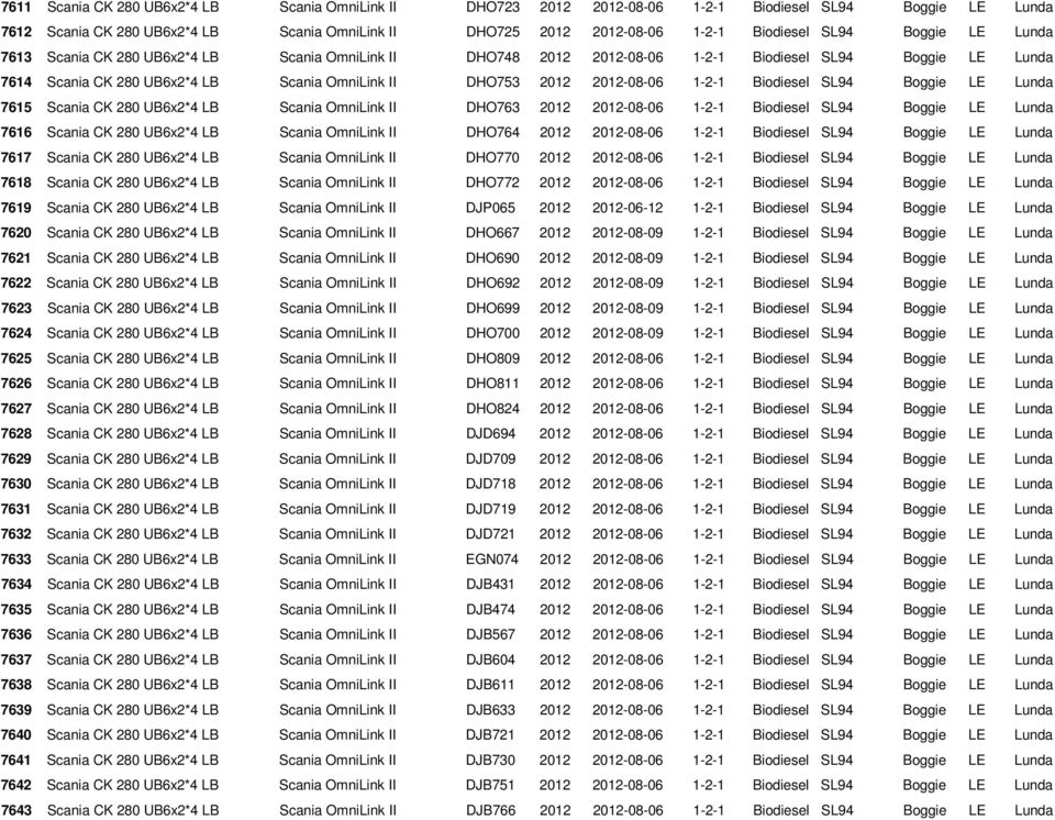 2012-08-06 1-2-1 Biodiesel SL94 Boggie LE Lunda 7615 Scania CK 280 UB6x2*4 LB Scania OmniLink II DHO763 2012 2012-08-06 1-2-1 Biodiesel SL94 Boggie LE Lunda 7616 Scania CK 280 UB6x2*4 LB Scania