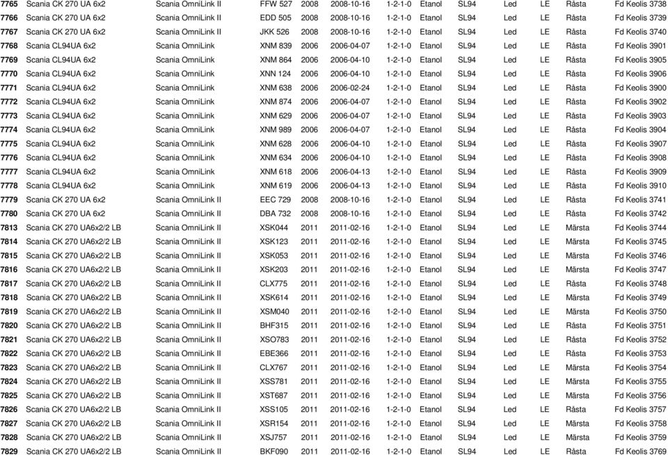 839 2006 2006-04-07 1-2-1-0 Etanol SL94 Led LE Råsta Fd Keolis 3901 7769 Scania CL94UA 6x2 Scania OmniLink XNM 864 2006 2006-04-10 1-2-1-0 Etanol SL94 Led LE Råsta Fd Keolis 3905 7770 Scania CL94UA