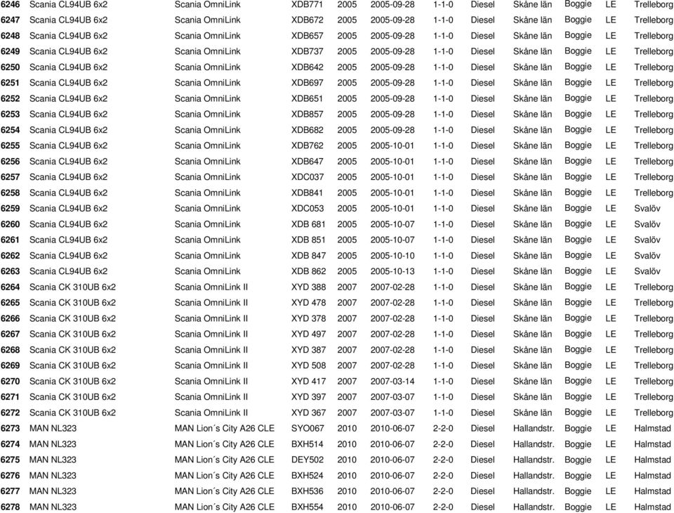Skåne län Boggie LE Trelleborg 6250 Scania CL94UB 6x2 Scania OmniLink XDB642 2005 2005-09-28 1-1-0 Diesel Skåne län Boggie LE Trelleborg 6251 Scania CL94UB 6x2 Scania OmniLink XDB697 2005 2005-09-28