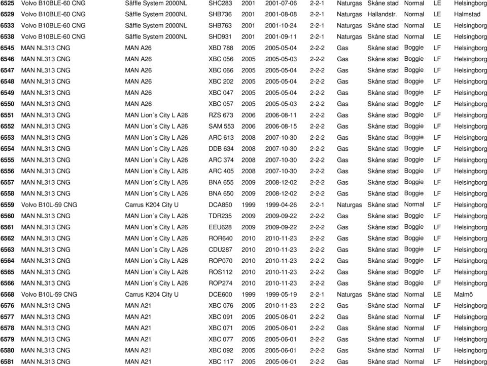 Normal LE Halmstad 6533 Volvo B10BLE-60 CNG Säffle System 2000NL SHB763 2001 2001-10-24 2-2-1 Naturgas Skåne stad Normal LE Helsingborg 6538 Volvo B10BLE-60 CNG Säffle System 2000NL SHD931 2001