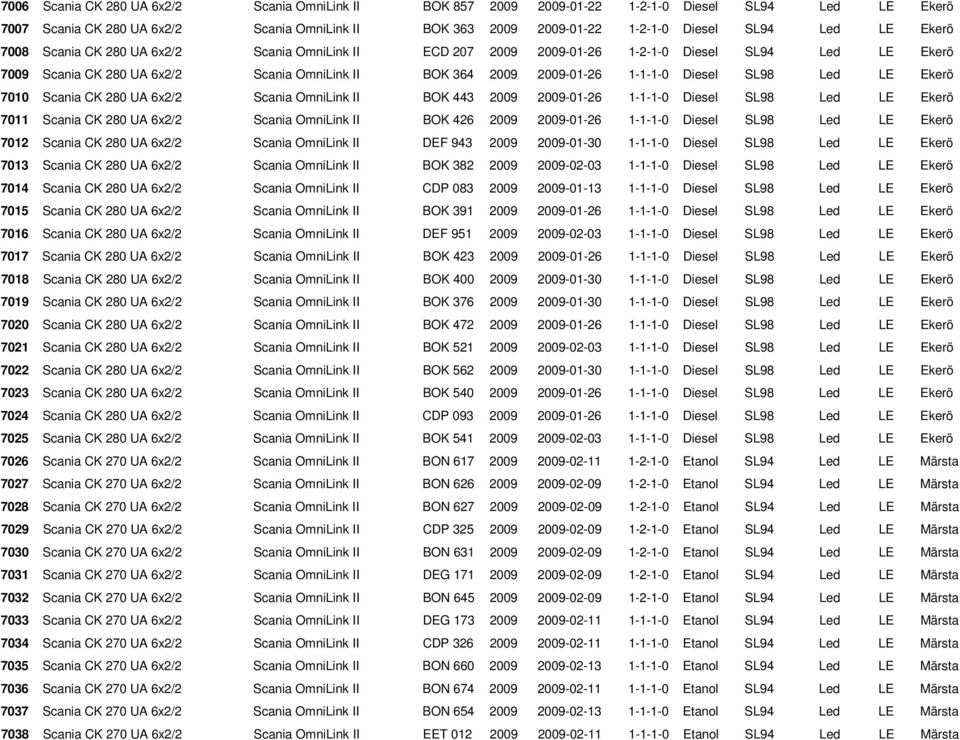 SL98 Led LE Ekerö 7010 Scania CK 280 UA 6x2/2 Scania OmniLink II BOK 443 2009 2009-01-26 1-1-1-0 Diesel SL98 Led LE Ekerö 7011 Scania CK 280 UA 6x2/2 Scania OmniLink II BOK 426 2009 2009-01-26