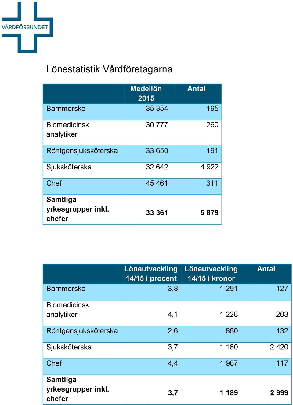 chefer 33 361 5 879 14/15 i procent 14/15 i kronor Barnmorska 3,8 1 291 127 Biomedicinsk analytiker 4,1 1 226