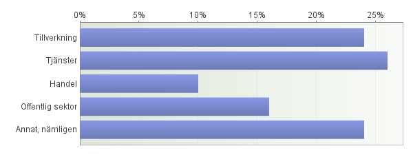 16. Jag är Fritextsvar: Annat, nämligen - Kommuntjänsteman - Statstjänsteman - Kulturutvecklare - Verksamhetschef på kommun 17. Inom vilken bransch är du verksam/planerar du att verka?