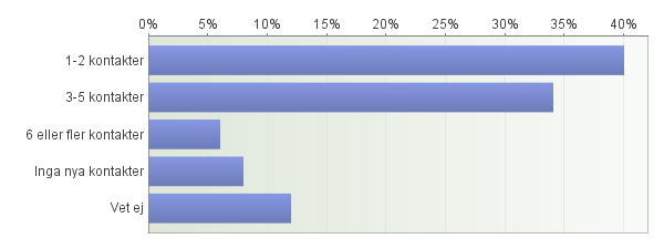 5. I vilken grad bidrog aktiviteten till att du fick nya kunskaper som du har nytta av i ditt företagande/framtida företagande? 6. Vilket är ditt helhetsintryck av aktivitetens innehåll? 7.