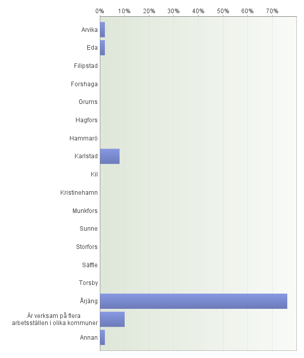 15. I vilken kommun är du främst verksam/planerar du att