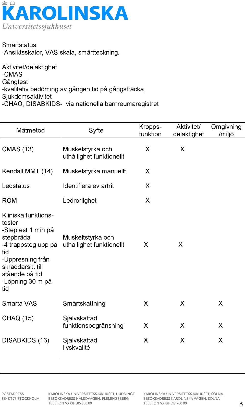 Kroppsfunktion Aktivitet/ delaktighet Omgivning /miljö CMAS (13) Muskelstyrka och uthållighet funktionellt Kendall MMT (14) Muskelstyrka manuellt Ledstatus Identifiera ev artrit ROM