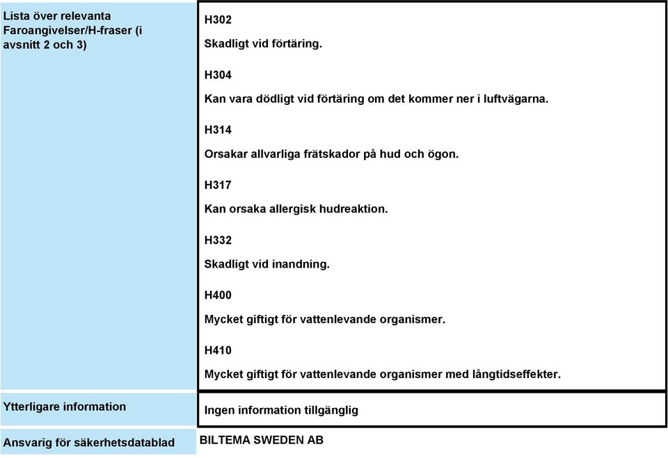 H314 Orsakar allvarliga frätskador på hud och ögon. H317 Kan orsaka allergisk hudreaktion. H332 Skadligt vid inandning.