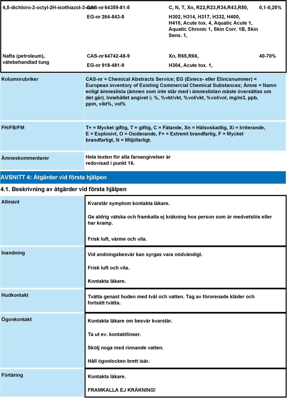 1, 40-70% Kolumnrubriker CAS-nr = Chemical Abstracts Service; EG (Einecs- eller Elincsnummer) = European inventory of Existing Commercial Chemical Substances; Ämne = Namn enligt ämneslista (ämnen som