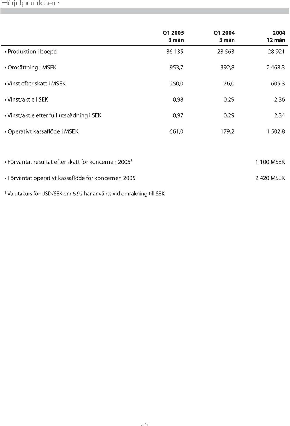 2,34 Operativt kassaflöde i MSEK 661,0 179,2 1 502,8 Förväntat resultat efter skatt för koncernen 2005 1 1 100 MSEK