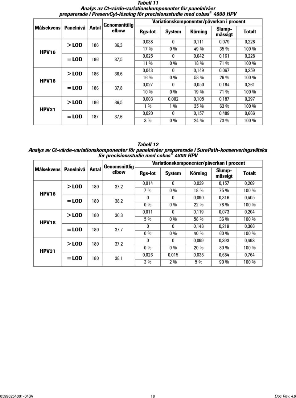 % 18 % 71 % 100 % 0,043 0 0,149 0,067 0,259 > LOD 186 36,6 16 % 0 % 58 % 26 % 100 % HPV18 0,027 0 0,050 0,184 0,261 = LOD 186 37,8 10 % 0 % 19 % 71 % 100 % 0,003 0,002 0,105 0,187 0,297 > LOD 186