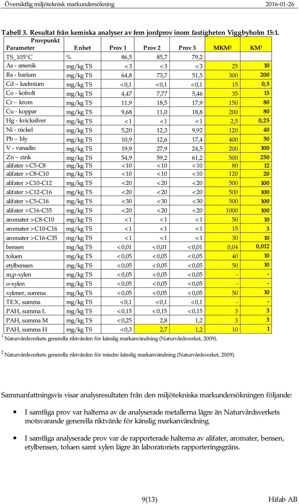 15 0,5 Co - kobolt mg/kg TS 4,47 7,77 5,46 35 15 Cr krom mg/kg TS 11,9 18,5 17,9 150 80 Cu - koppar mg/kg TS 9,68 11,0 18,8 200 80 Hg - kvicksilver mg/kg TS <1 <1 <1 2,5 0,25 Ni - nickel mg/kg TS