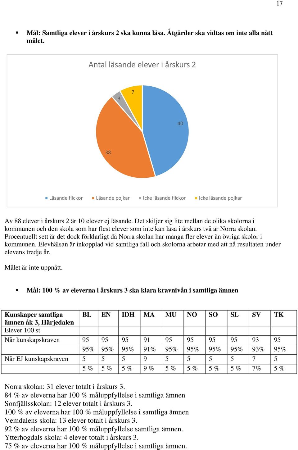 Det skiljer sig lite mellan de olika skolorna i kommunen och den skola som har flest elever som inte kan läsa i årskurs två är Norra skolan.