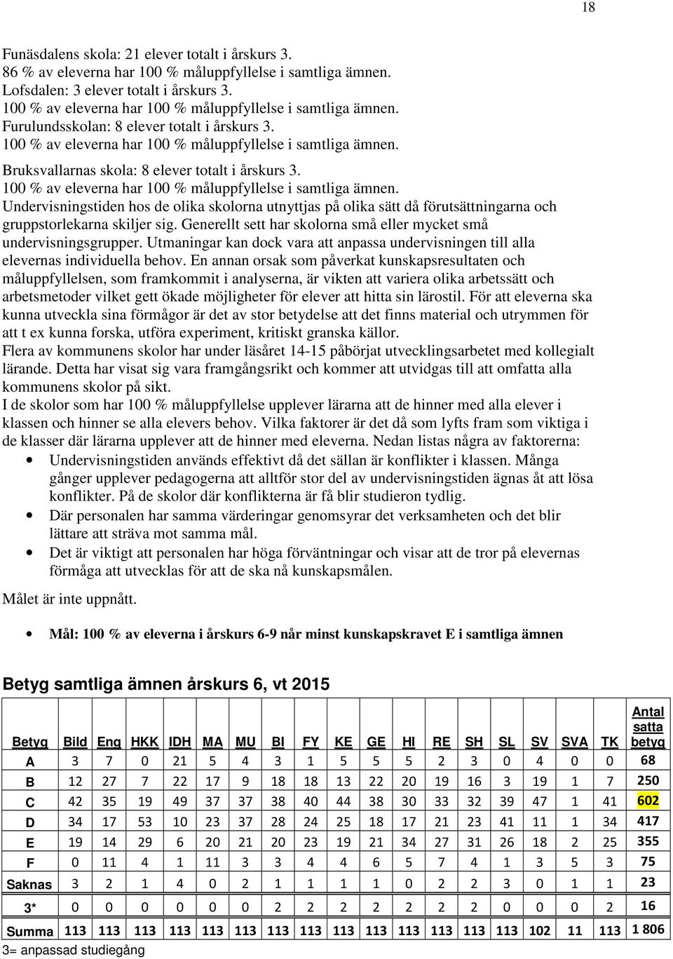 Bruksvallarnas skola: 8 elever totalt i årskurs 3. 100 % av eleverna har 100 % måluppfyllelse i samtliga ämnen.