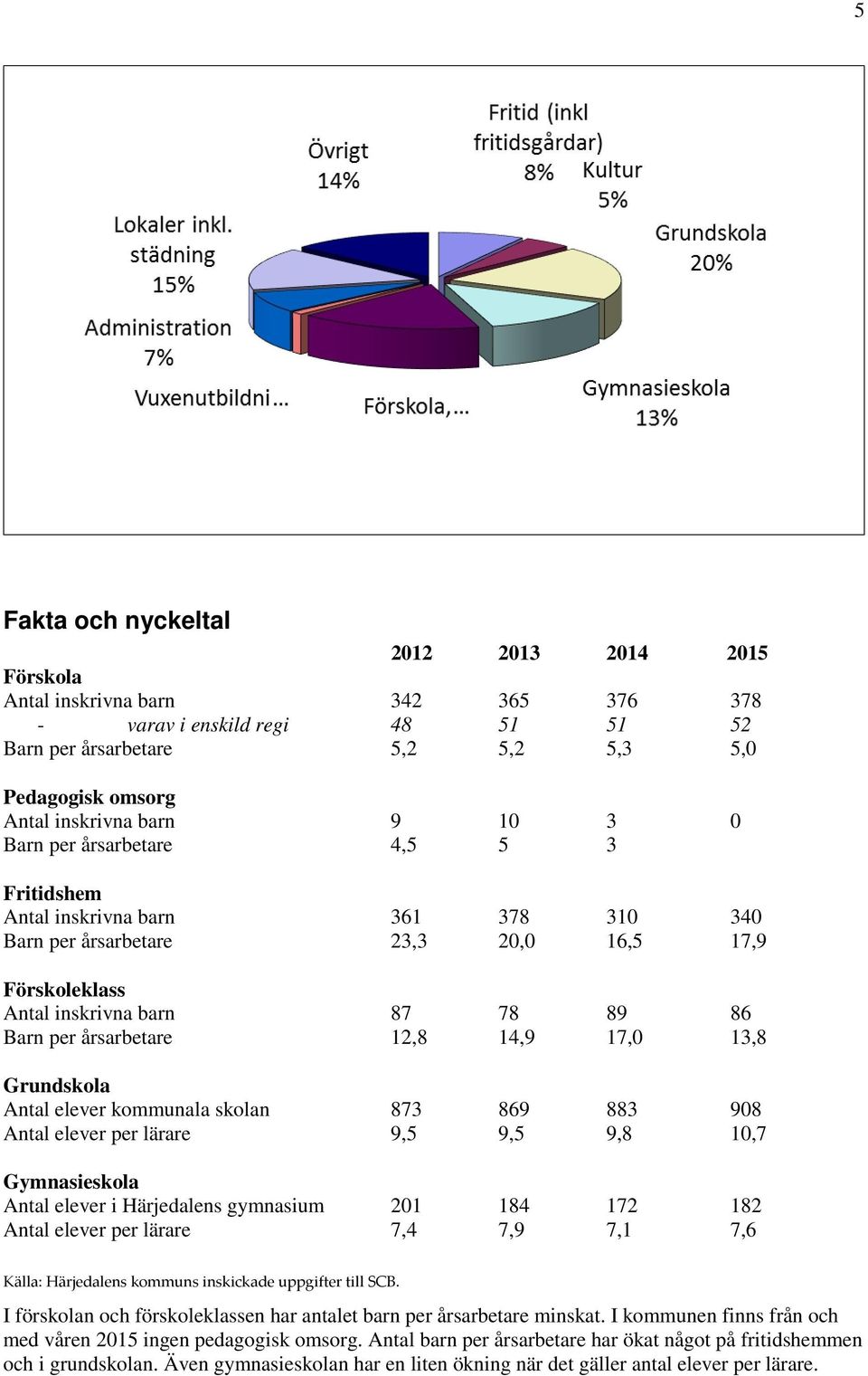 14,9 17,0 13,8 Grundskola Antal elever kommunala skolan 873 869 883 908 Antal elever per lärare 9,5 9,5 9,8 10,7 Gymnasieskola Antal elever i Härjedalens gymnasium 201 184 172 182 Antal elever per